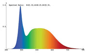 Intro Gro LED bar 26w grow spectrum