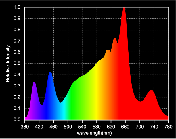 Grow Lights Australia 250W Gen 2 LED